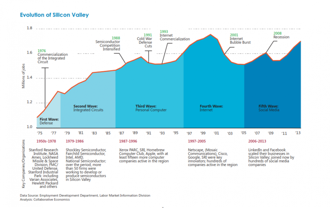 Evolution of Silicon Valley Chart