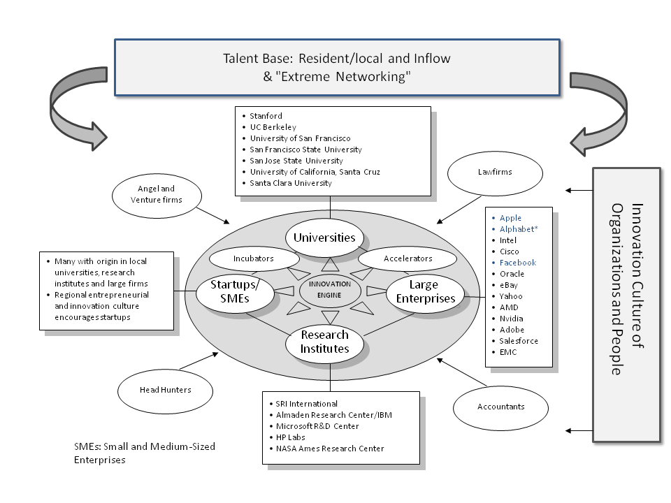 Key Elements of the Innovation Engine of Silicon Valley Chart