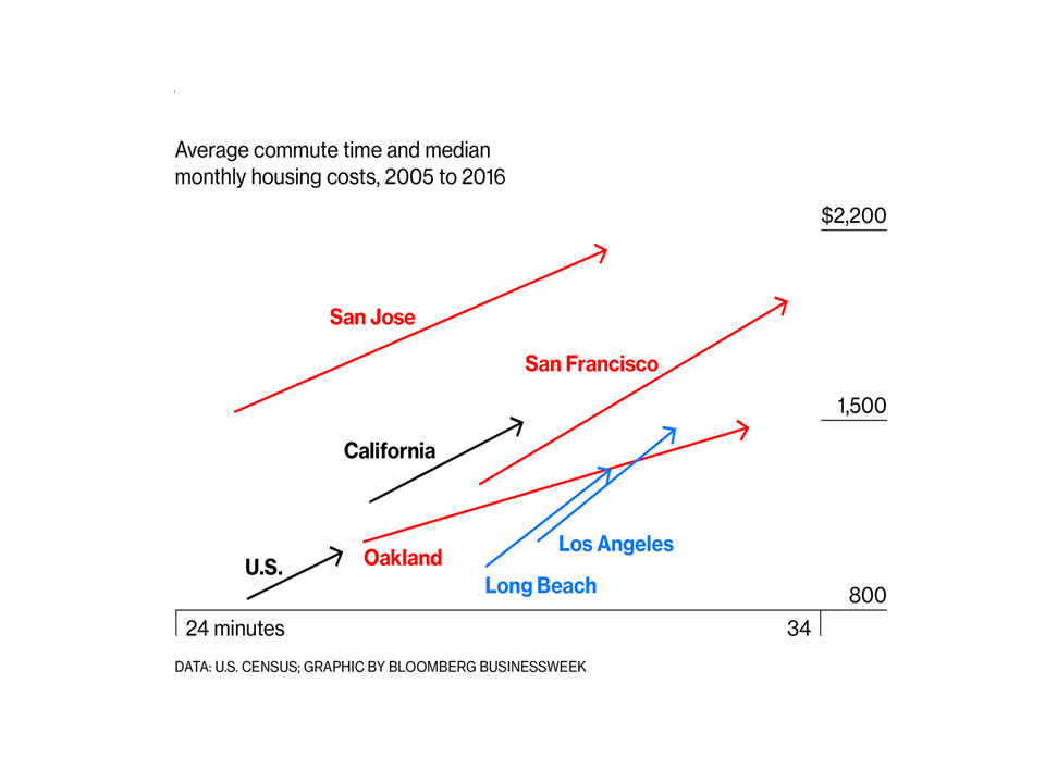 Average Commute Time and Median Housing Costs Charts